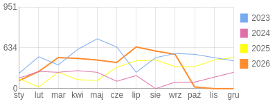 Wykres roczny blog rowerowy Jorg.bikestats.pl